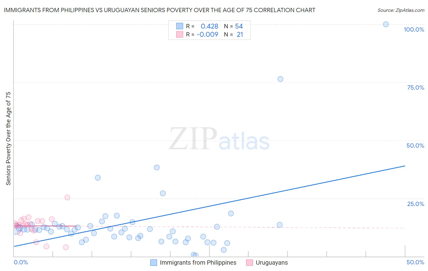 Immigrants from Philippines vs Uruguayan Seniors Poverty Over the Age of 75