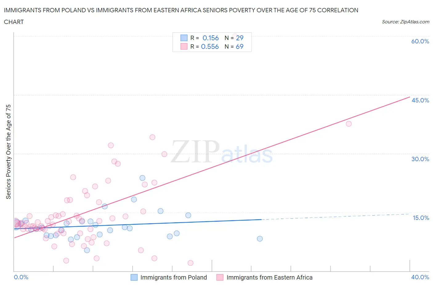 Immigrants from Poland vs Immigrants from Eastern Africa Seniors Poverty Over the Age of 75