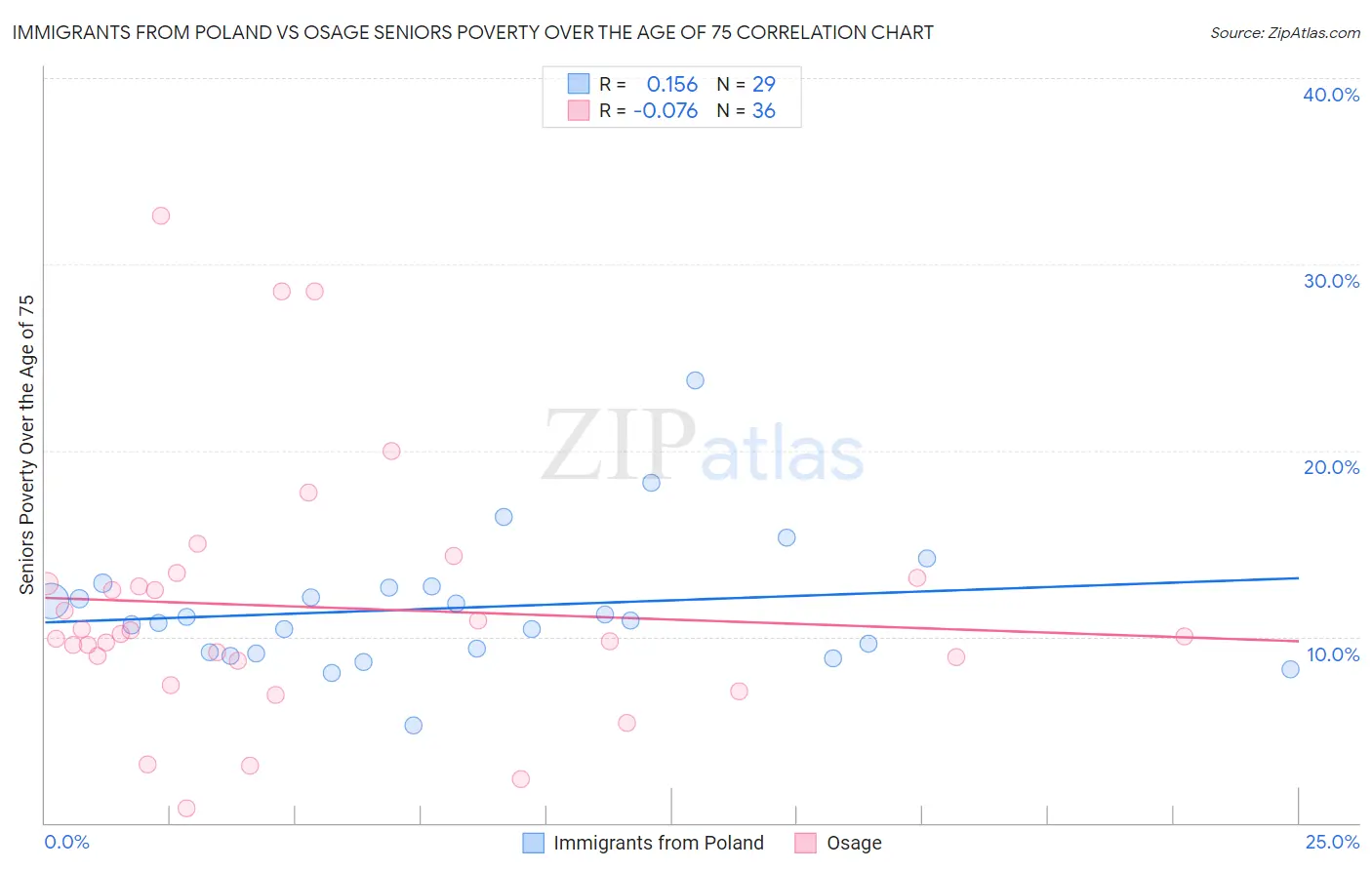 Immigrants from Poland vs Osage Seniors Poverty Over the Age of 75