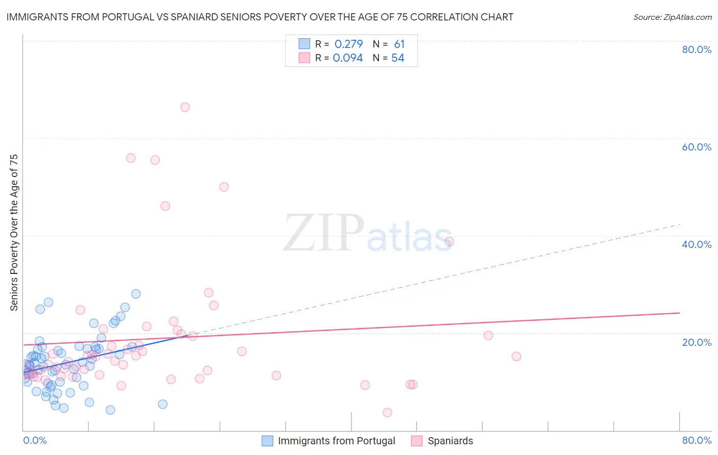 Immigrants from Portugal vs Spaniard Seniors Poverty Over the Age of 75