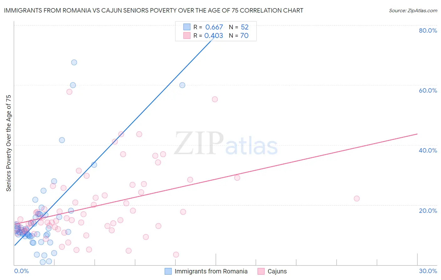 Immigrants from Romania vs Cajun Seniors Poverty Over the Age of 75