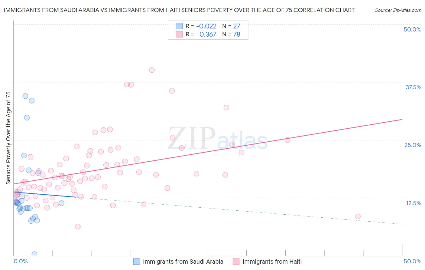 Immigrants from Saudi Arabia vs Immigrants from Haiti Seniors Poverty Over the Age of 75