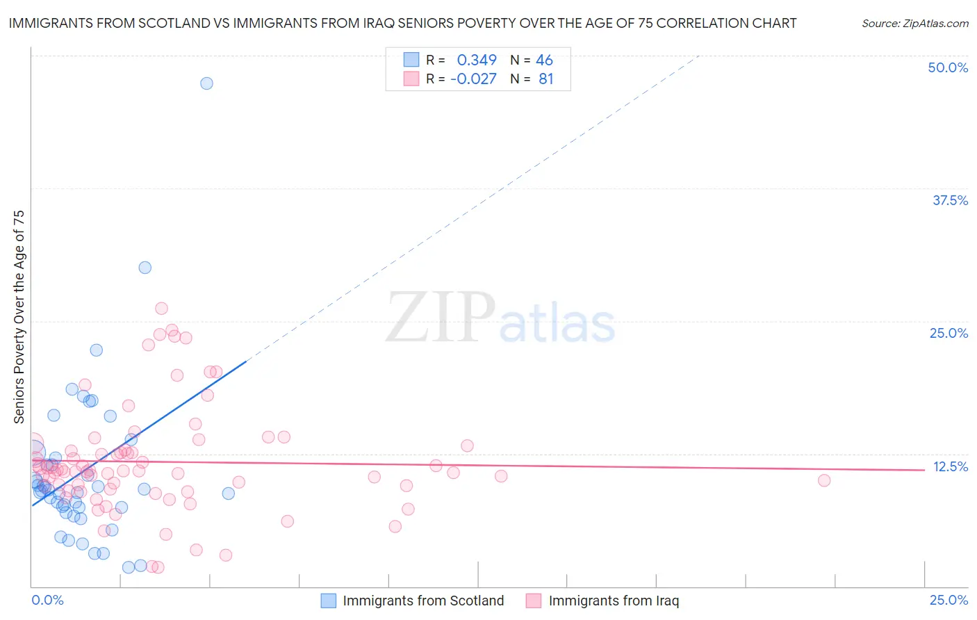 Immigrants from Scotland vs Immigrants from Iraq Seniors Poverty Over the Age of 75