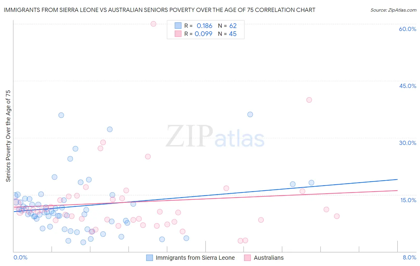 Immigrants from Sierra Leone vs Australian Seniors Poverty Over the Age of 75