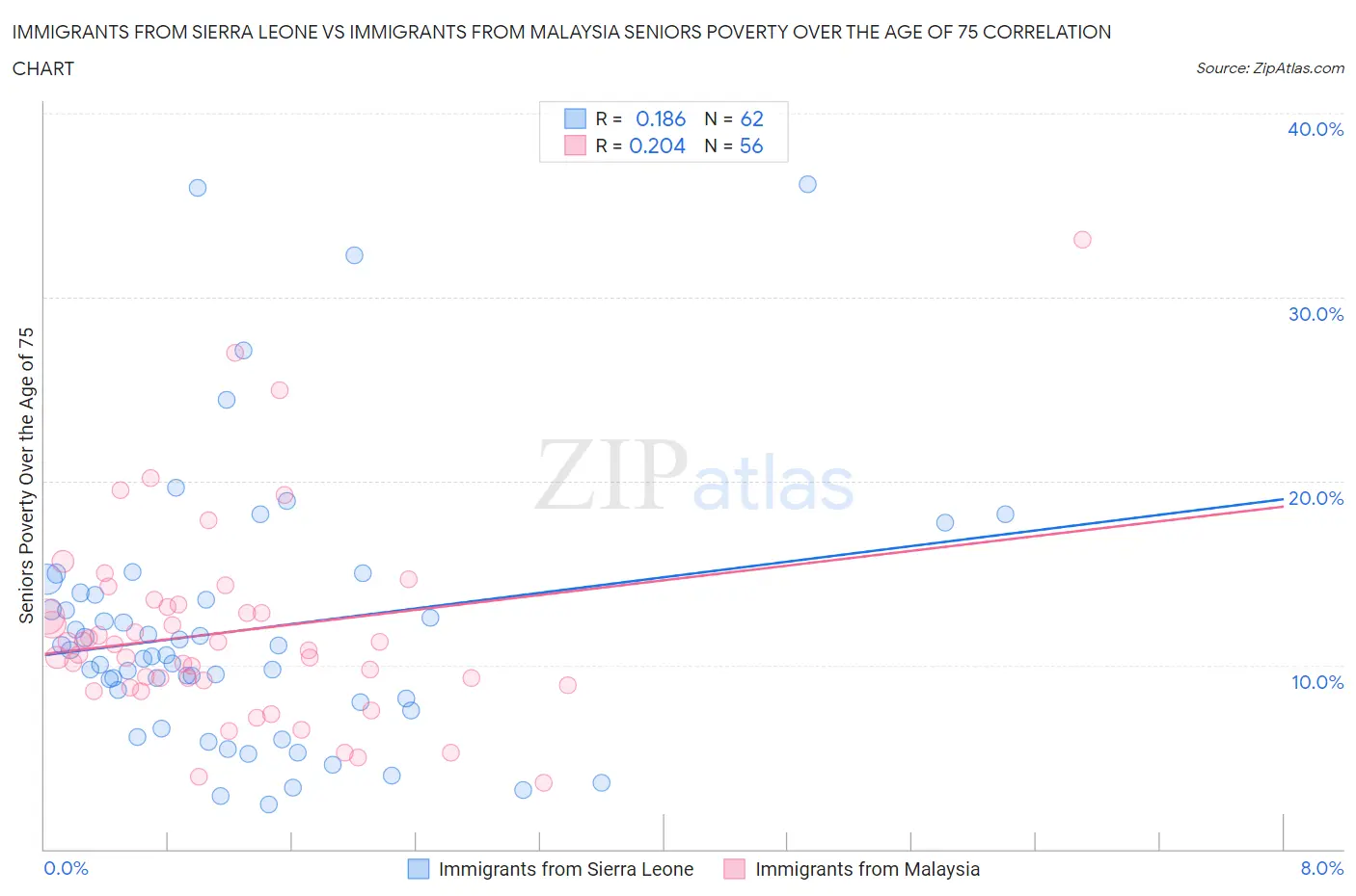 Immigrants from Sierra Leone vs Immigrants from Malaysia Seniors Poverty Over the Age of 75