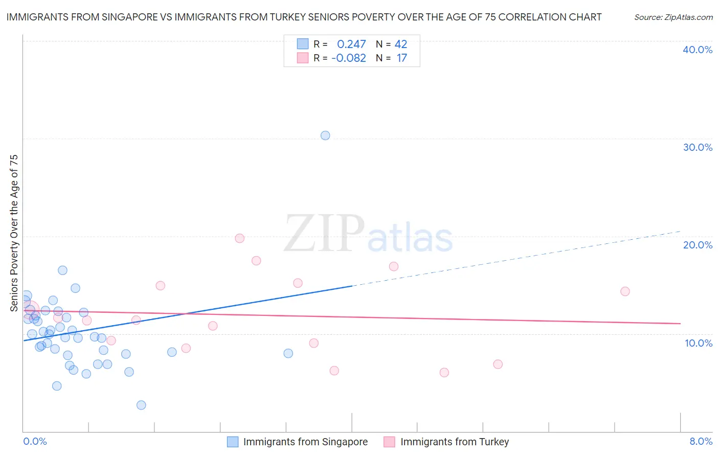 Immigrants from Singapore vs Immigrants from Turkey Seniors Poverty Over the Age of 75