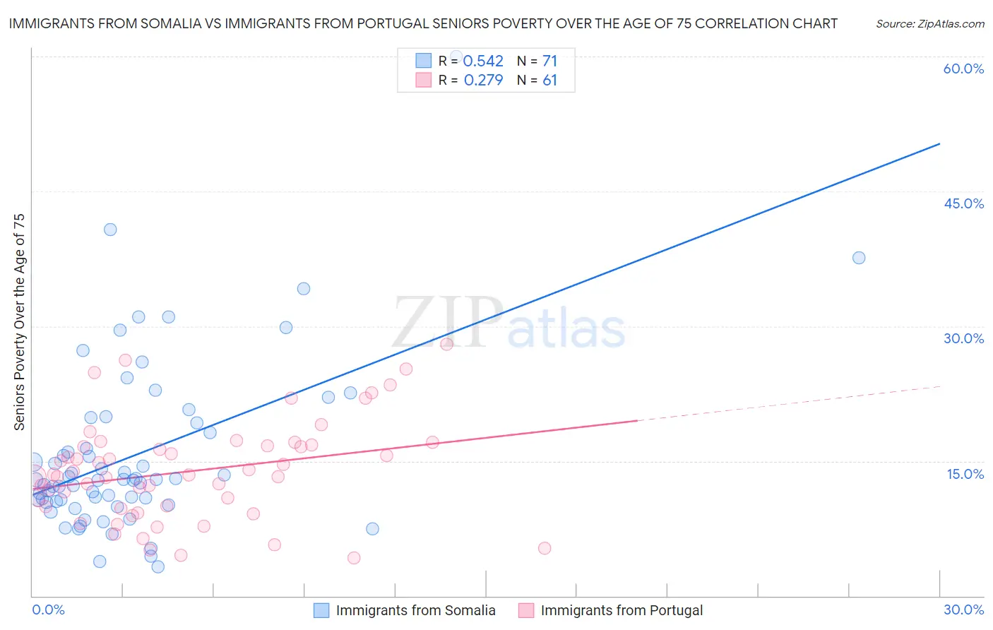 Immigrants from Somalia vs Immigrants from Portugal Seniors Poverty Over the Age of 75