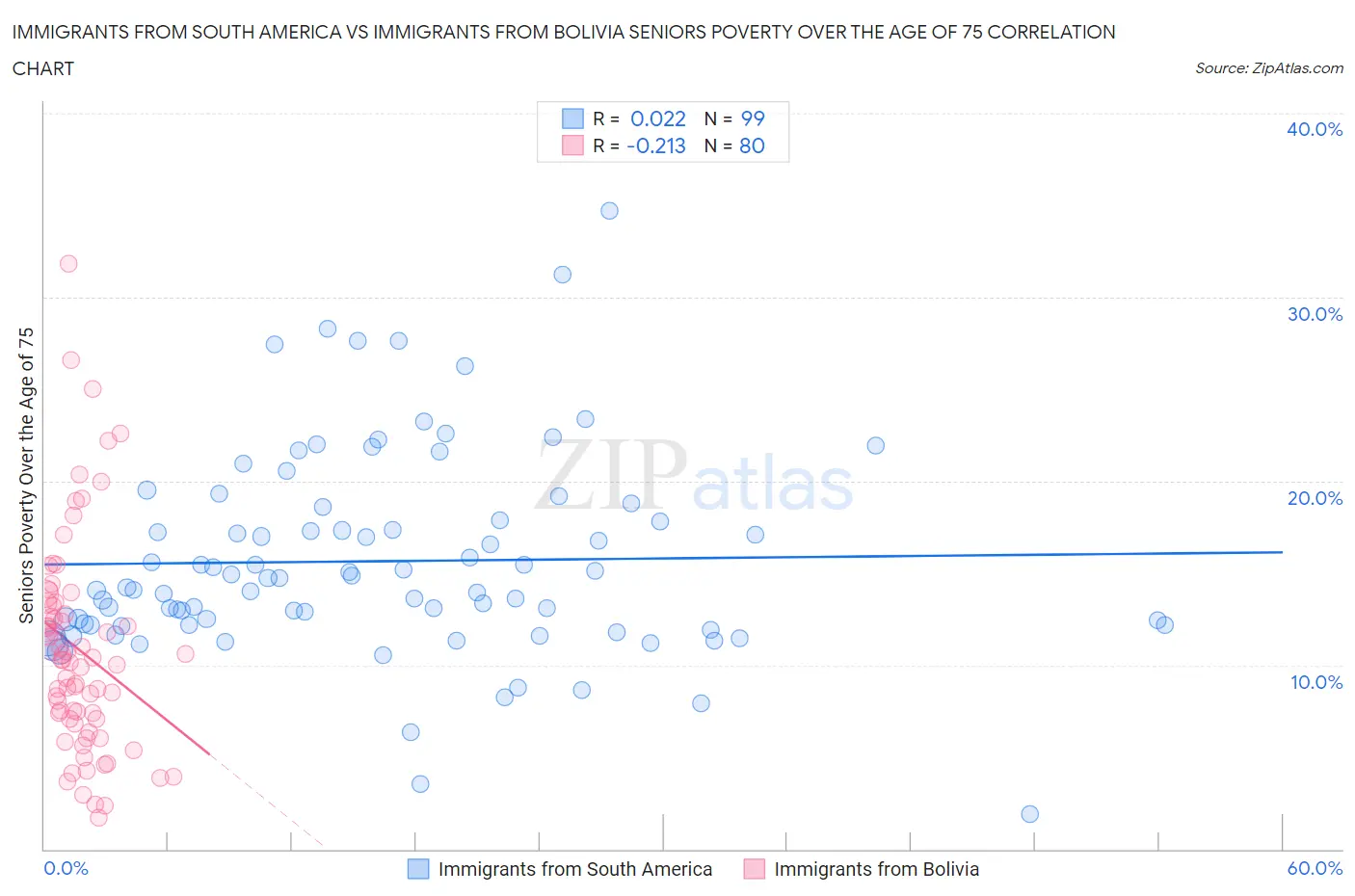 Immigrants from South America vs Immigrants from Bolivia Seniors Poverty Over the Age of 75