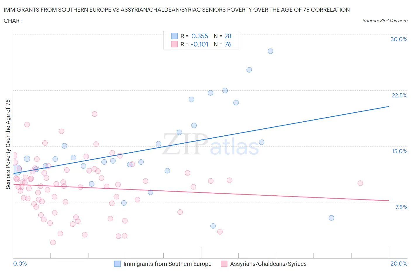 Immigrants from Southern Europe vs Assyrian/Chaldean/Syriac Seniors Poverty Over the Age of 75