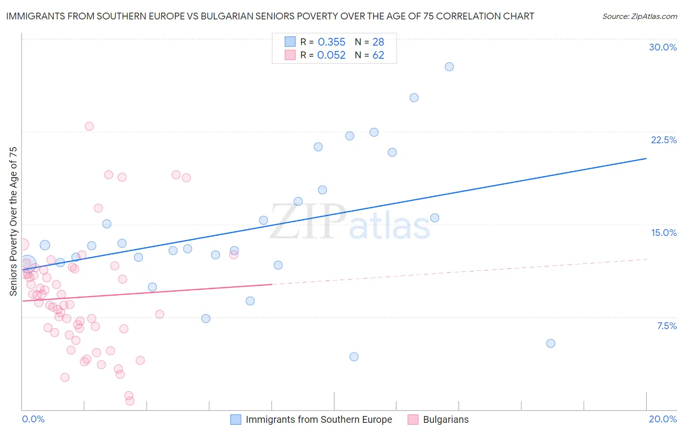 Immigrants from Southern Europe vs Bulgarian Seniors Poverty Over the Age of 75