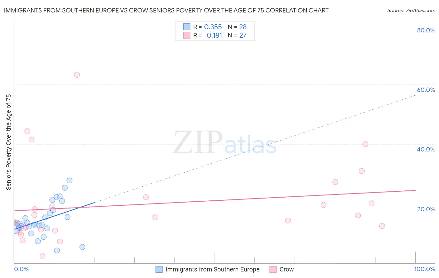 Immigrants from Southern Europe vs Crow Seniors Poverty Over the Age of 75