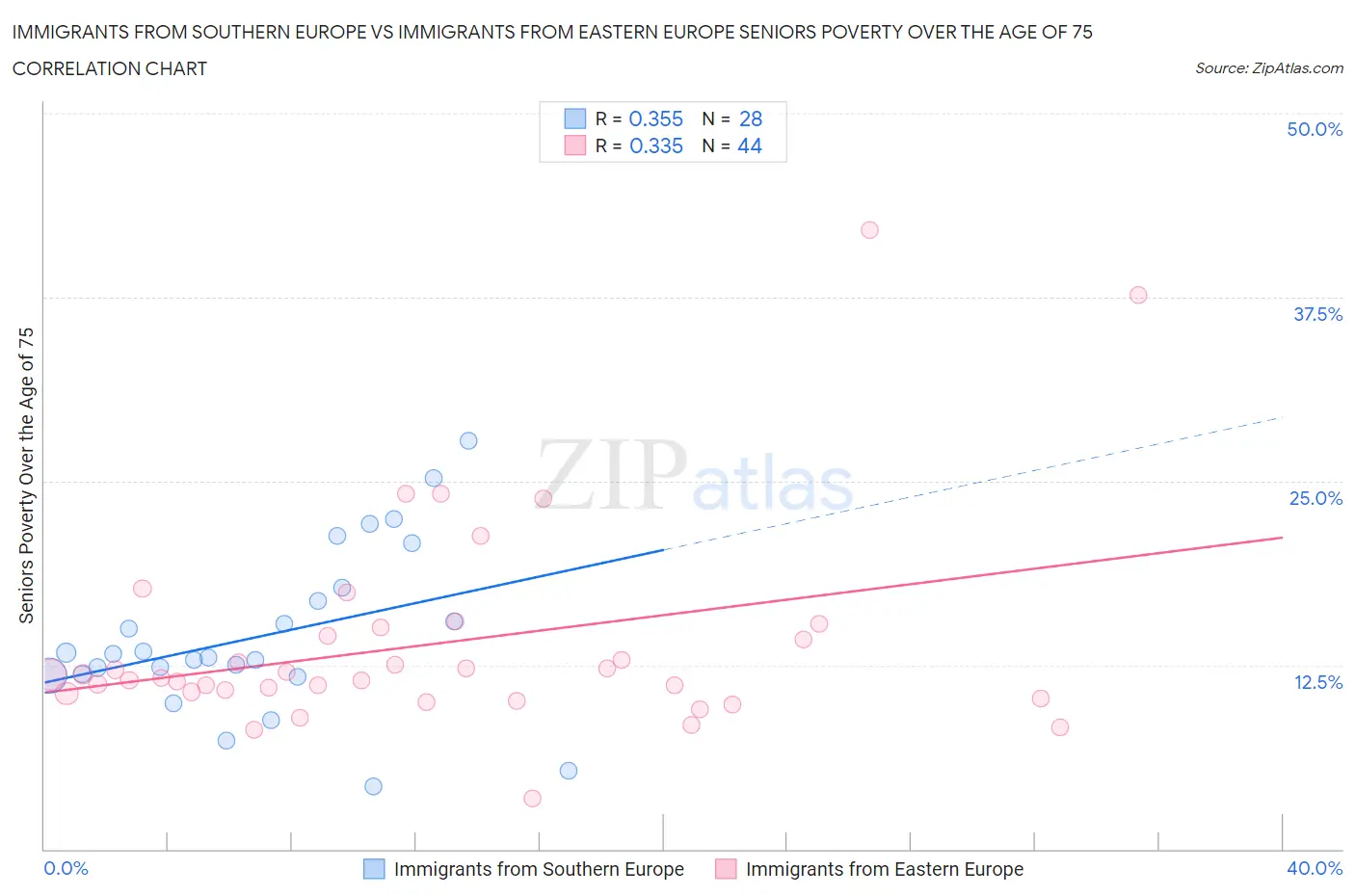 Immigrants from Southern Europe vs Immigrants from Eastern Europe Seniors Poverty Over the Age of 75