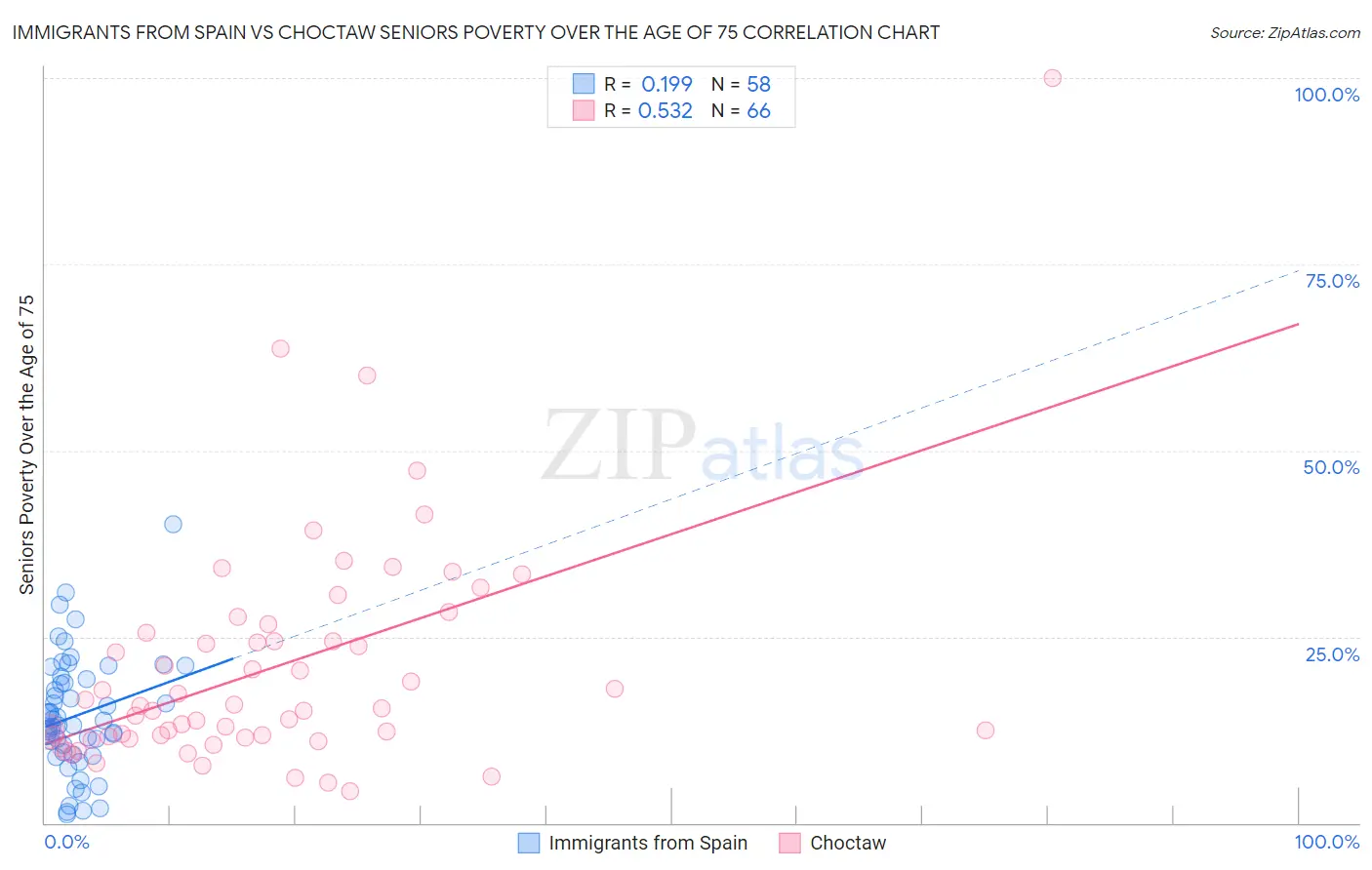 Immigrants from Spain vs Choctaw Seniors Poverty Over the Age of 75