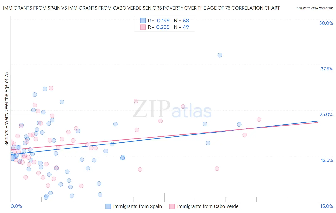 Immigrants from Spain vs Immigrants from Cabo Verde Seniors Poverty Over the Age of 75