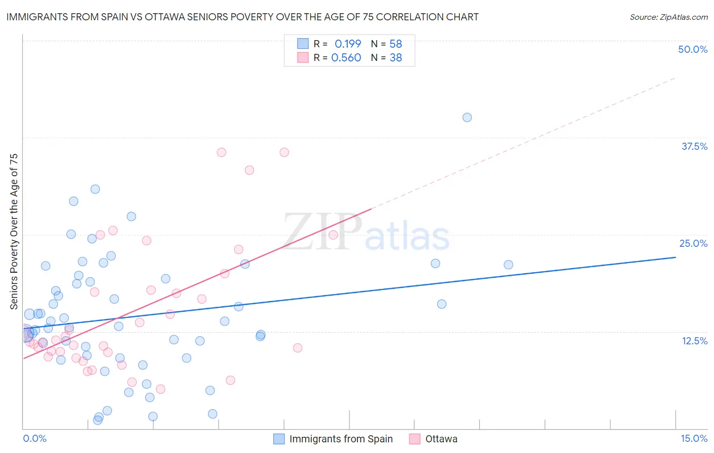 Immigrants from Spain vs Ottawa Seniors Poverty Over the Age of 75