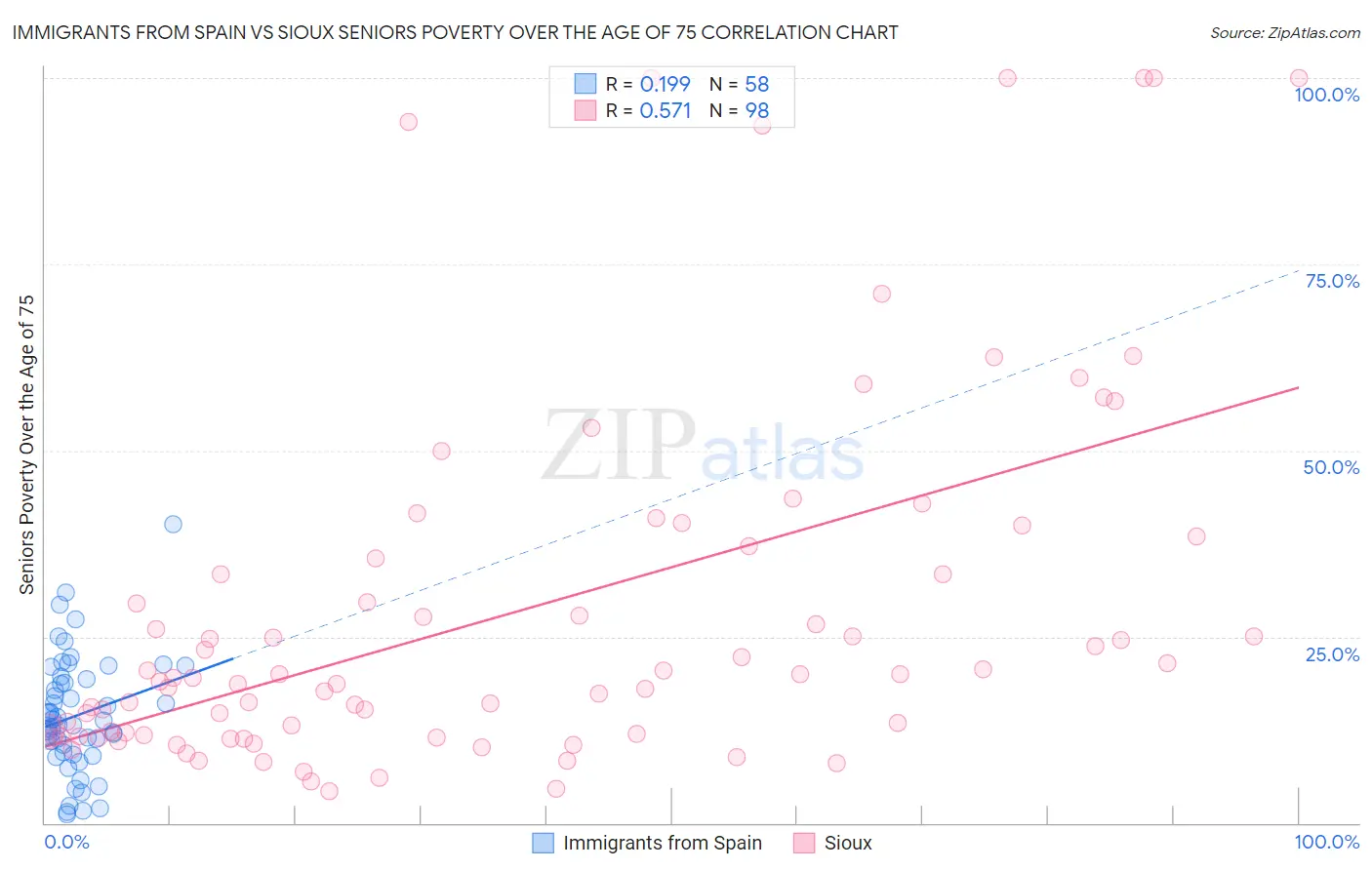 Immigrants from Spain vs Sioux Seniors Poverty Over the Age of 75