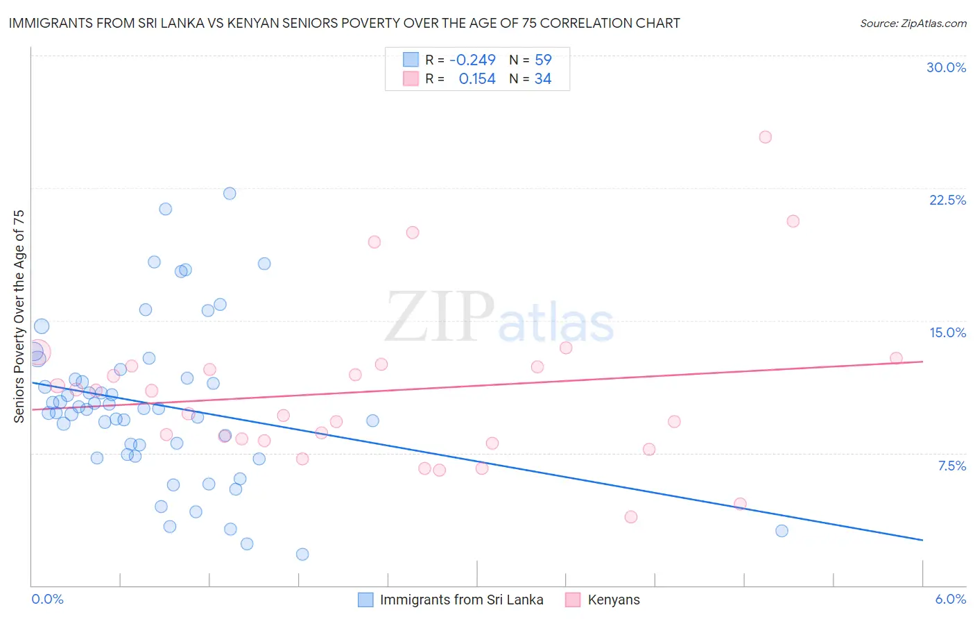 Immigrants from Sri Lanka vs Kenyan Seniors Poverty Over the Age of 75