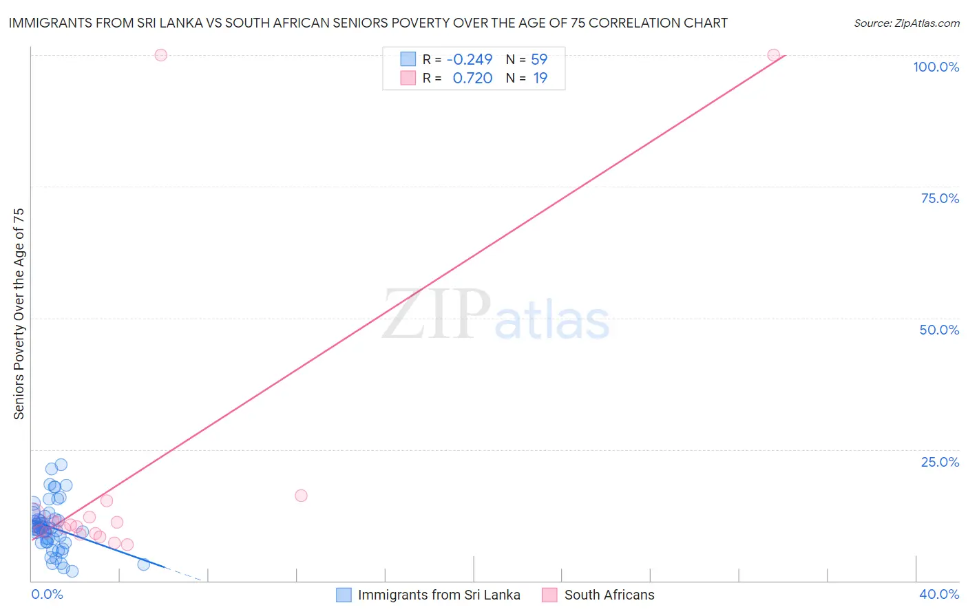 Immigrants from Sri Lanka vs South African Seniors Poverty Over the Age of 75