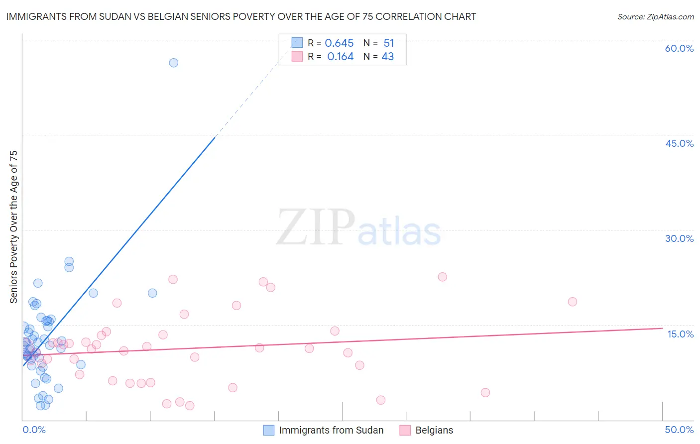 Immigrants from Sudan vs Belgian Seniors Poverty Over the Age of 75