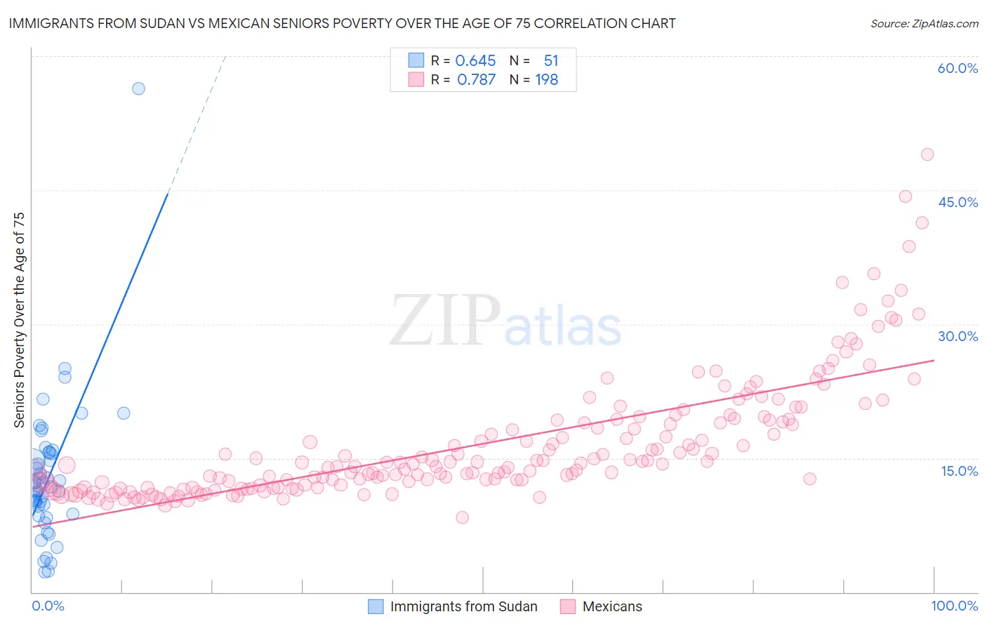 Immigrants from Sudan vs Mexican Seniors Poverty Over the Age of 75