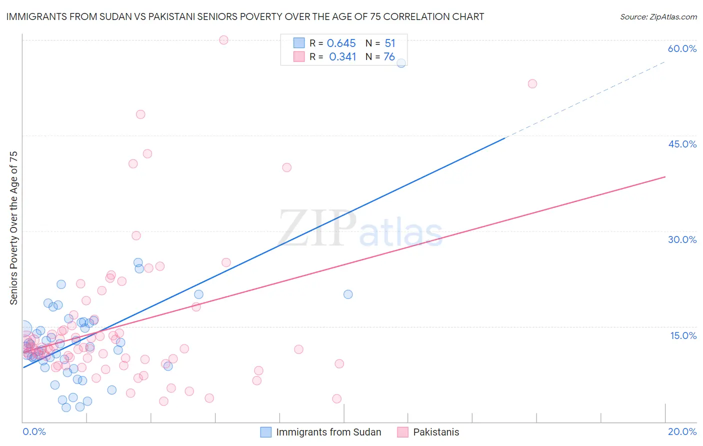 Immigrants from Sudan vs Pakistani Seniors Poverty Over the Age of 75