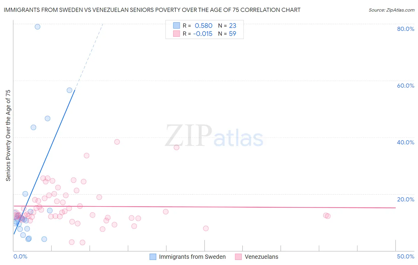 Immigrants from Sweden vs Venezuelan Seniors Poverty Over the Age of 75