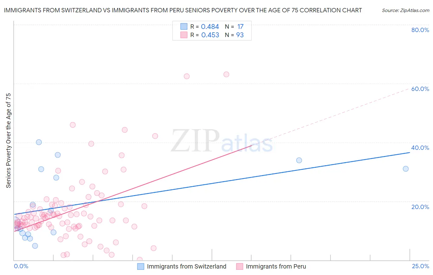 Immigrants from Switzerland vs Immigrants from Peru Seniors Poverty Over the Age of 75