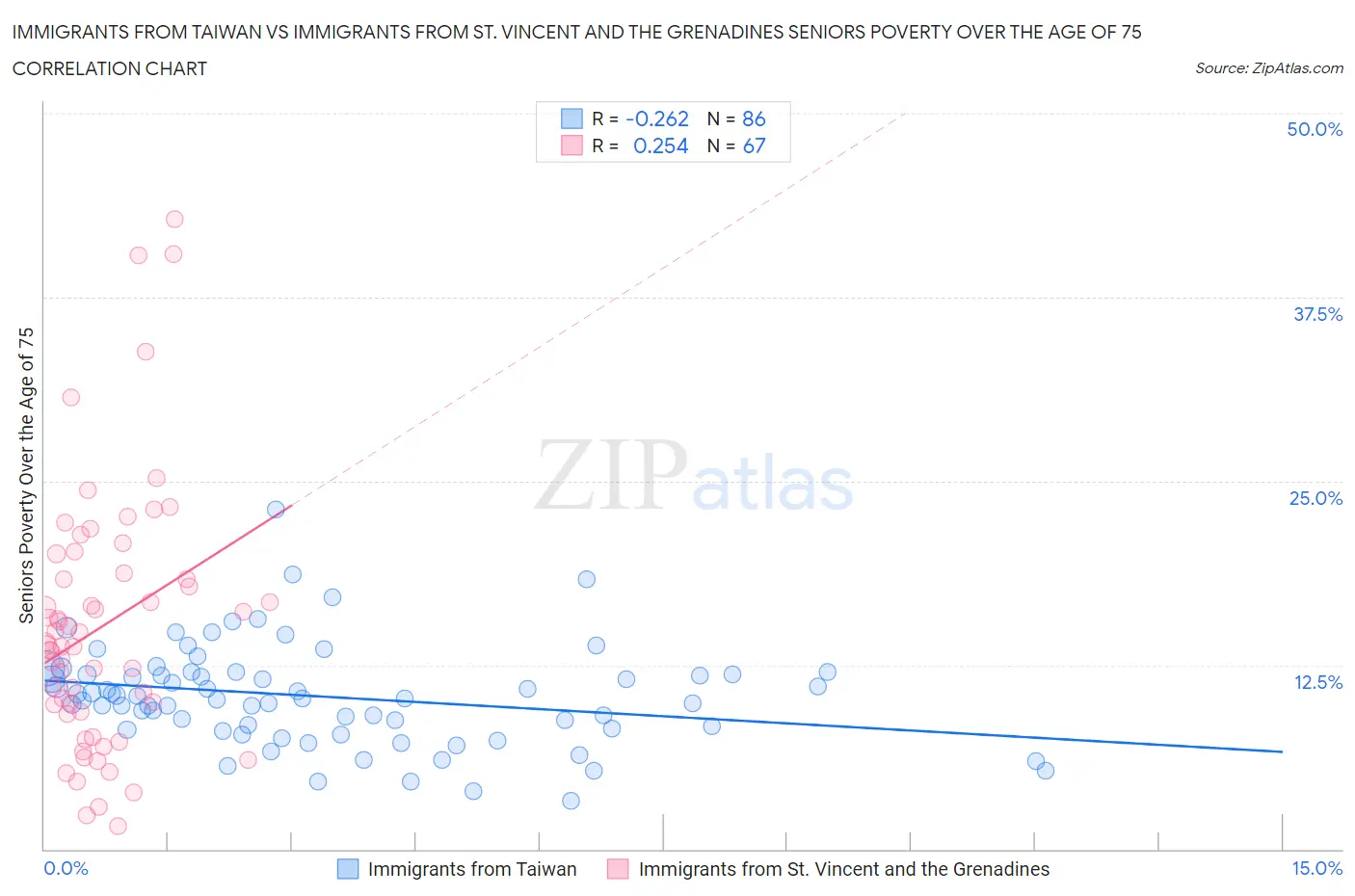 Immigrants from Taiwan vs Immigrants from St. Vincent and the Grenadines Seniors Poverty Over the Age of 75