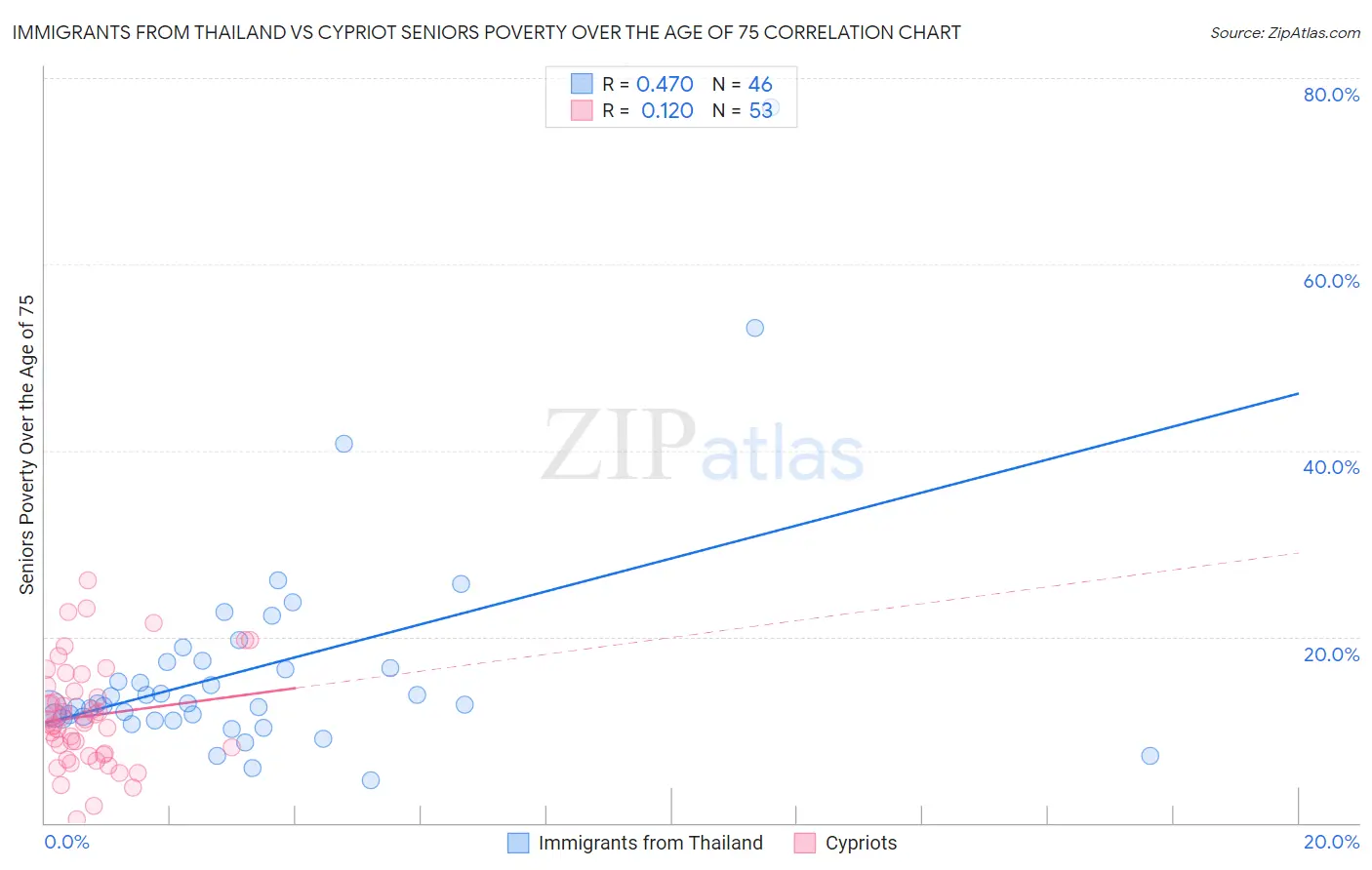 Immigrants from Thailand vs Cypriot Seniors Poverty Over the Age of 75