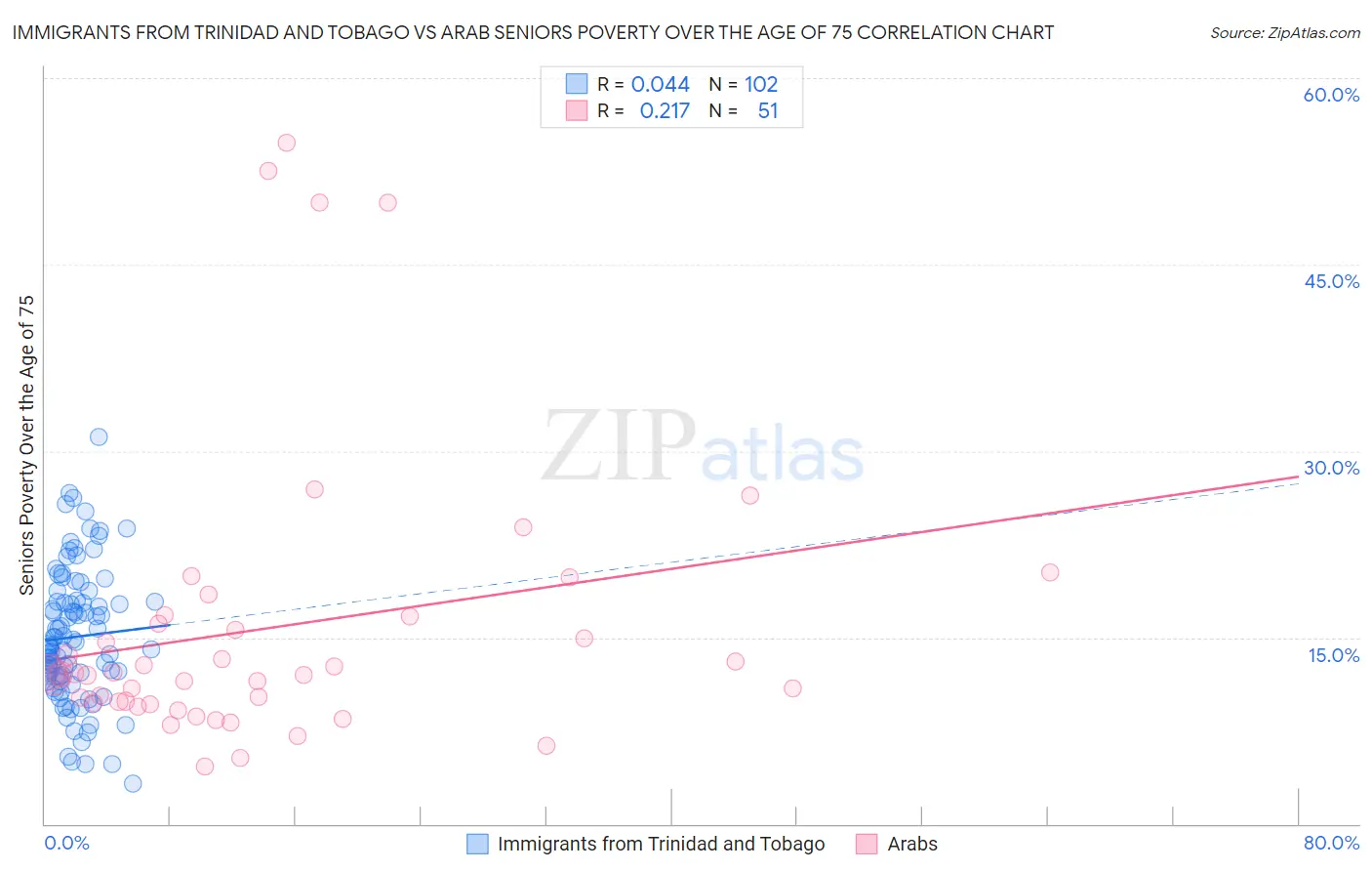 Immigrants from Trinidad and Tobago vs Arab Seniors Poverty Over the Age of 75