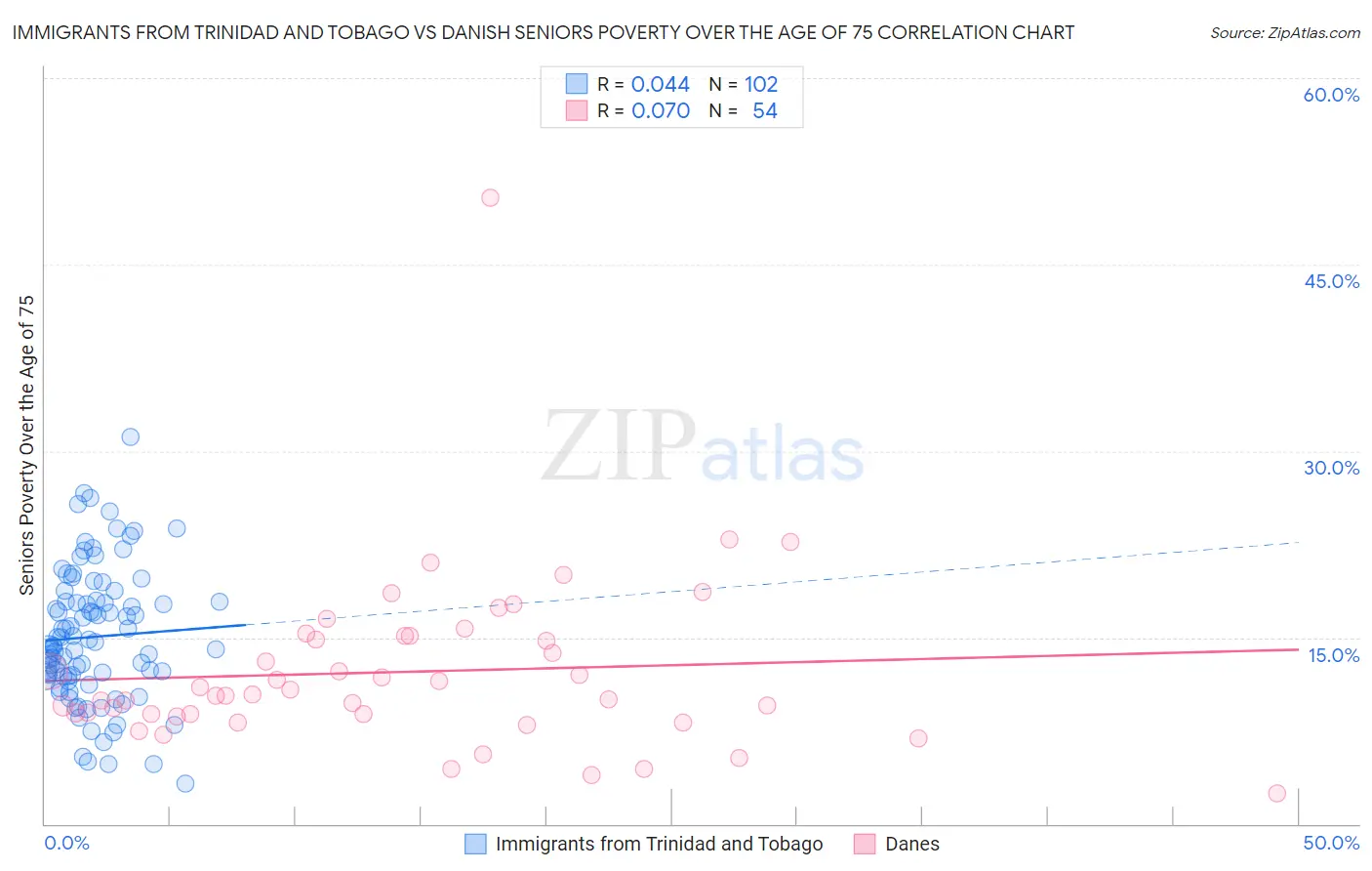 Immigrants from Trinidad and Tobago vs Danish Seniors Poverty Over the Age of 75