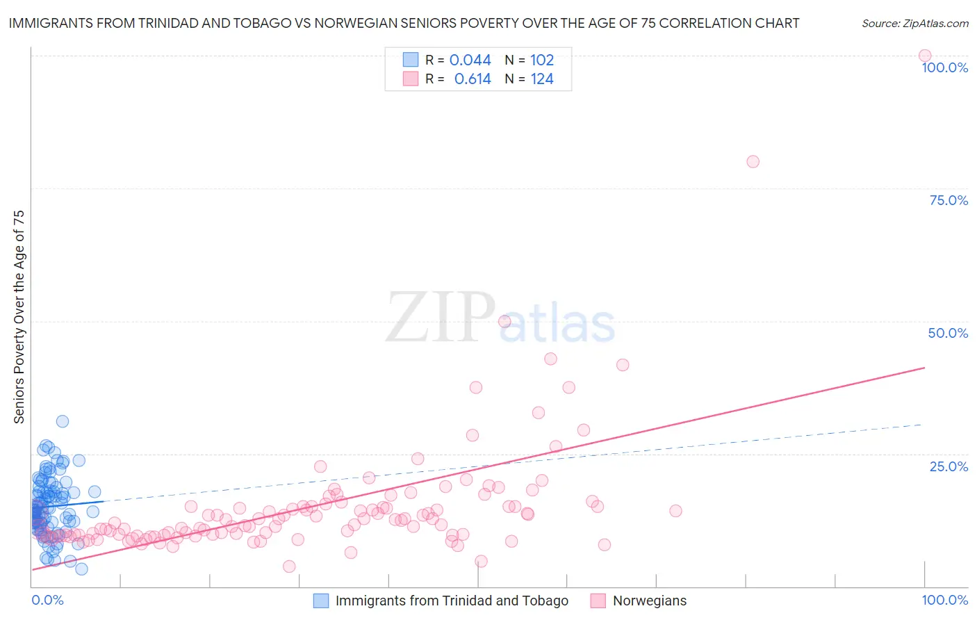 Immigrants from Trinidad and Tobago vs Norwegian Seniors Poverty Over the Age of 75