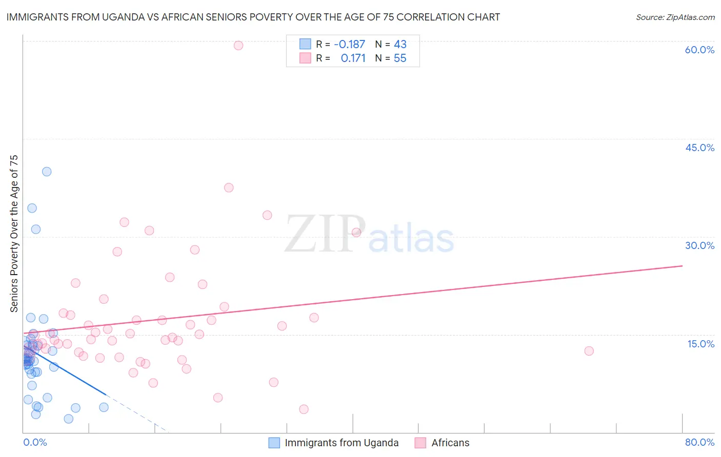 Immigrants from Uganda vs African Seniors Poverty Over the Age of 75