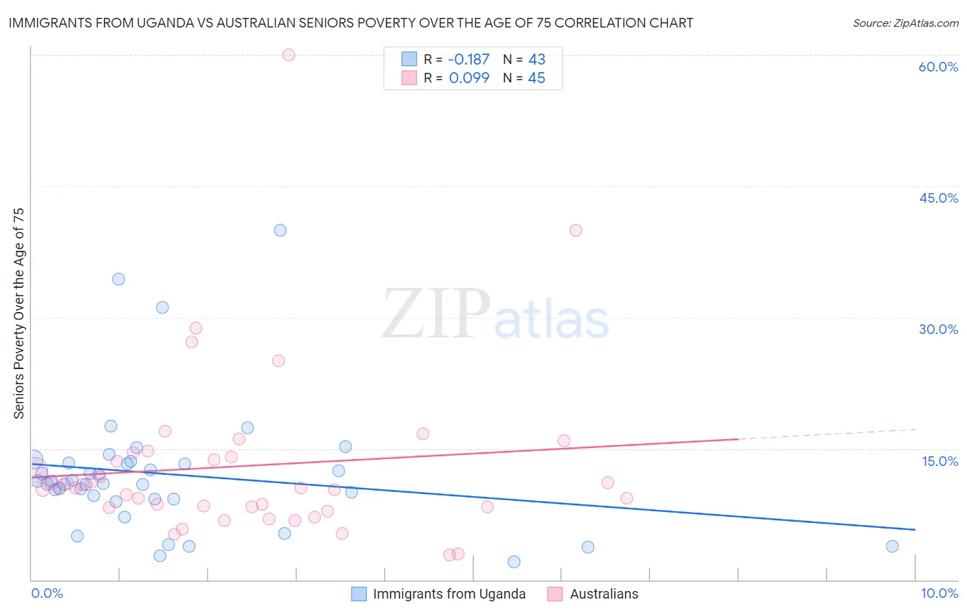 Immigrants from Uganda vs Australian Seniors Poverty Over the Age of 75