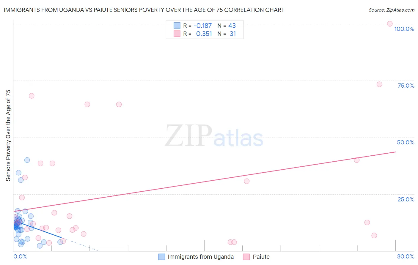 Immigrants from Uganda vs Paiute Seniors Poverty Over the Age of 75