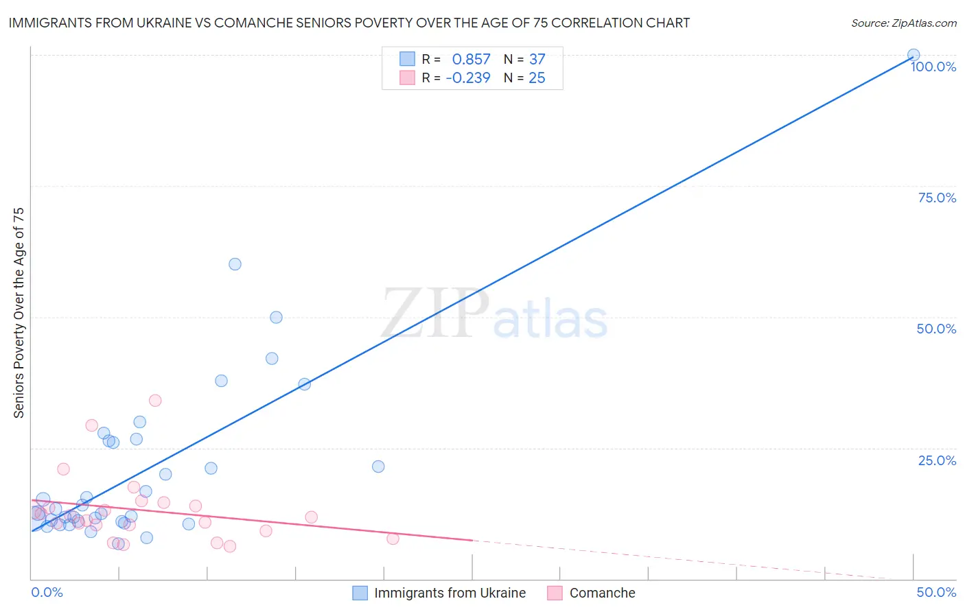 Immigrants from Ukraine vs Comanche Seniors Poverty Over the Age of 75