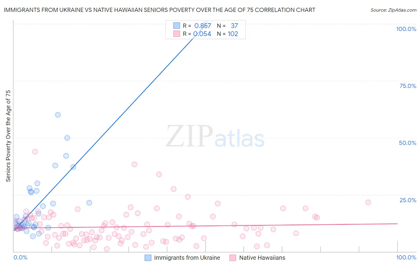 Immigrants from Ukraine vs Native Hawaiian Seniors Poverty Over the Age of 75