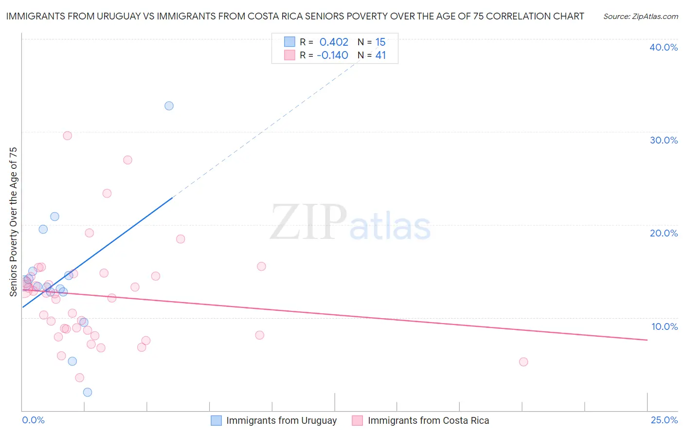 Immigrants from Uruguay vs Immigrants from Costa Rica Seniors Poverty Over the Age of 75