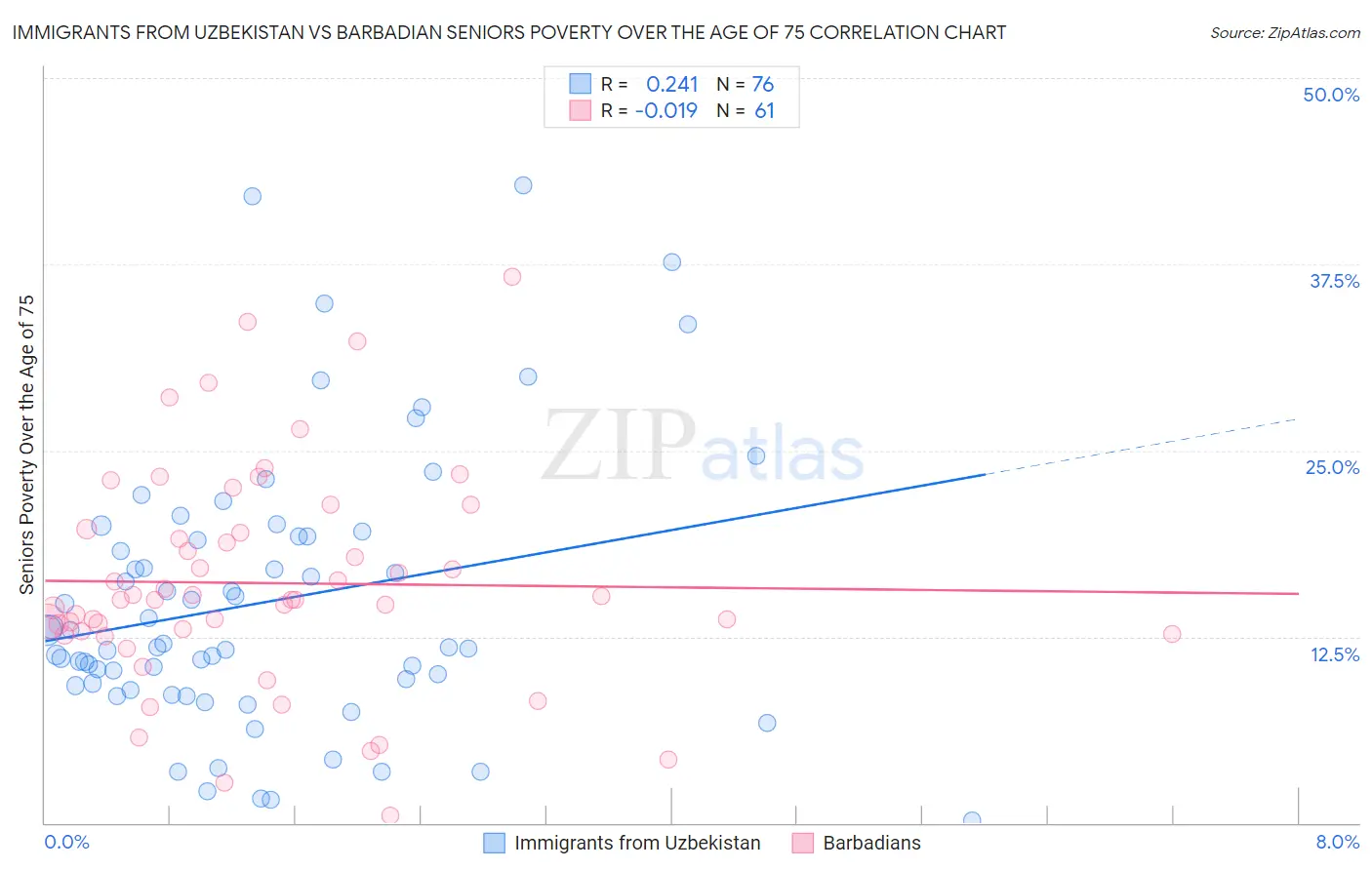 Immigrants from Uzbekistan vs Barbadian Seniors Poverty Over the Age of 75