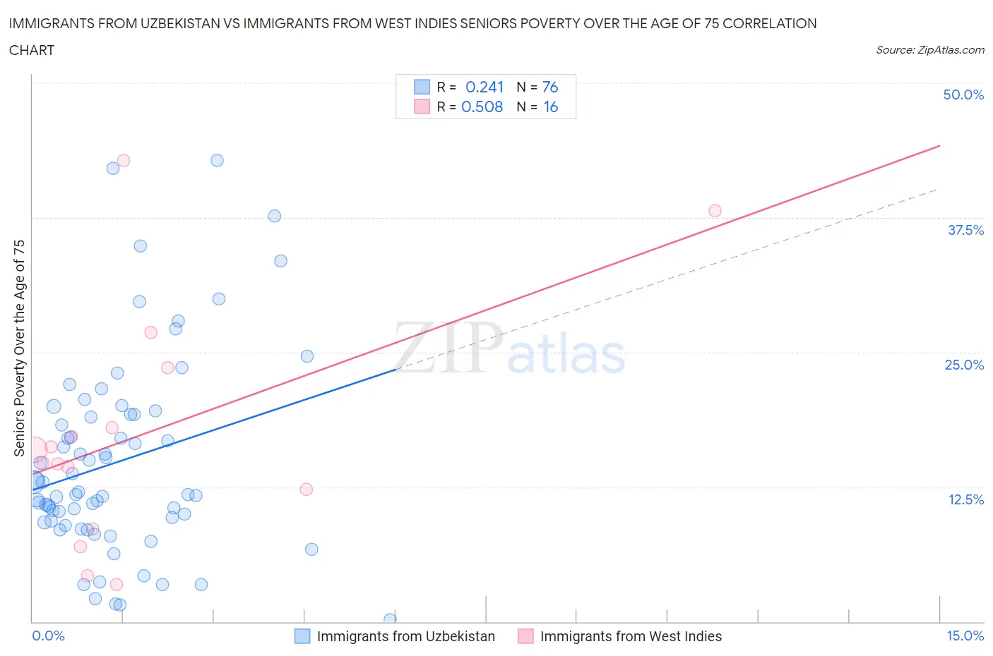 Immigrants from Uzbekistan vs Immigrants from West Indies Seniors Poverty Over the Age of 75