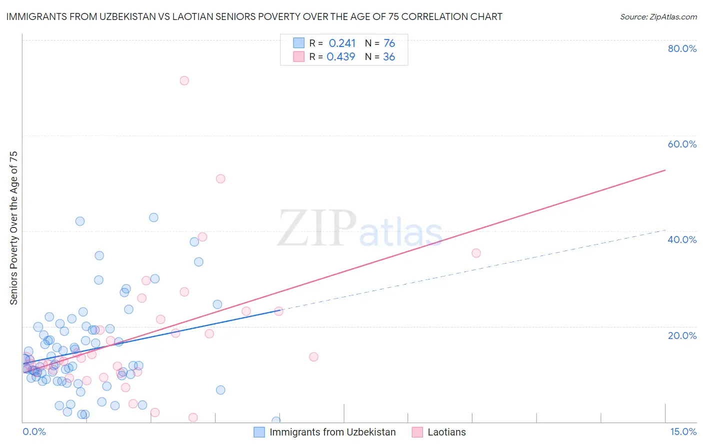 Immigrants from Uzbekistan vs Laotian Seniors Poverty Over the Age of 75