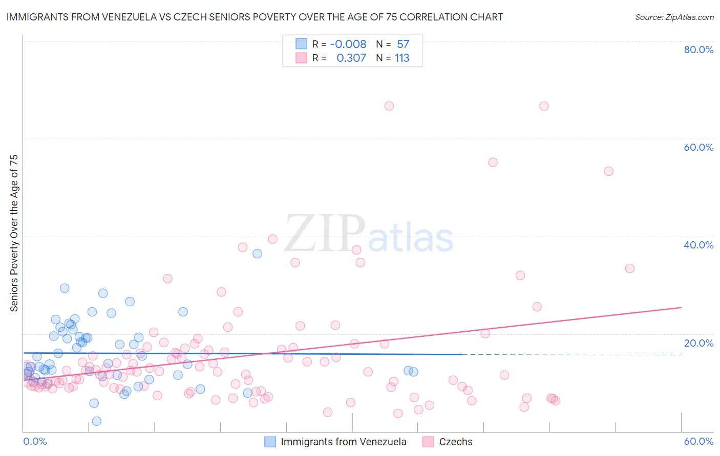 Immigrants from Venezuela vs Czech Seniors Poverty Over the Age of 75