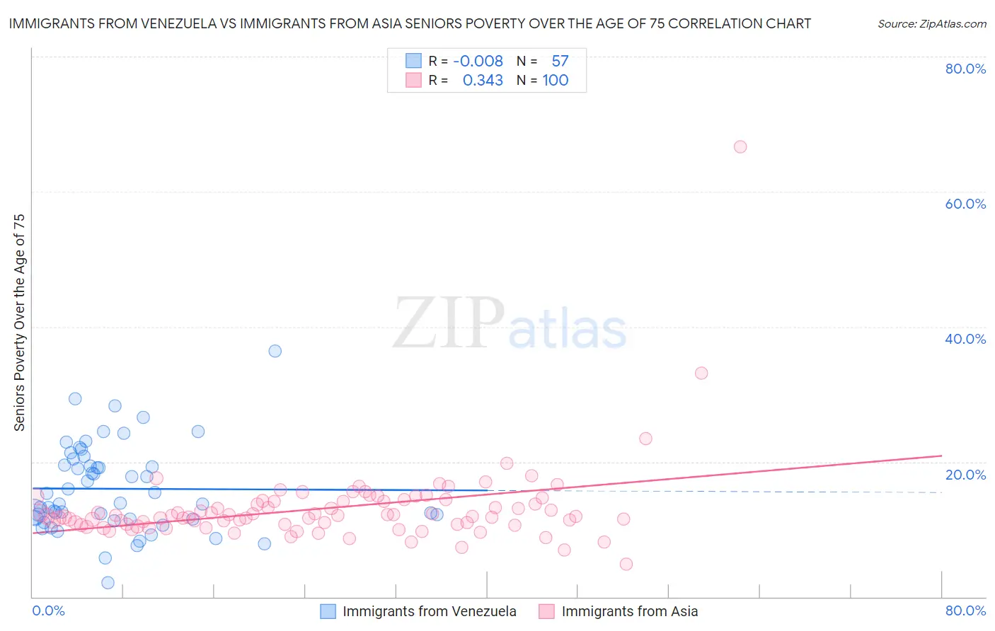 Immigrants from Venezuela vs Immigrants from Asia Seniors Poverty Over the Age of 75