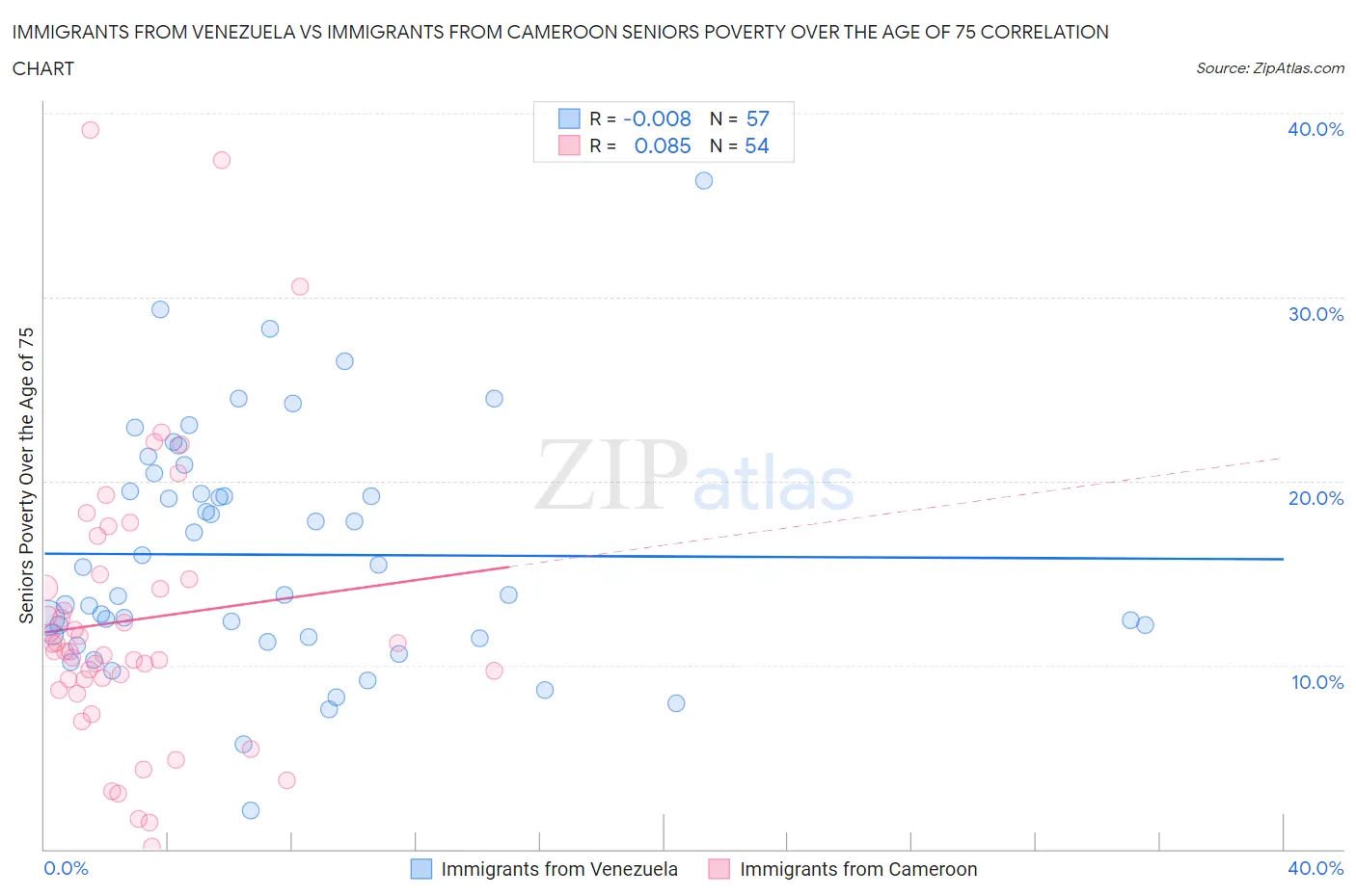 Immigrants from Venezuela vs Immigrants from Cameroon Seniors Poverty Over the Age of 75