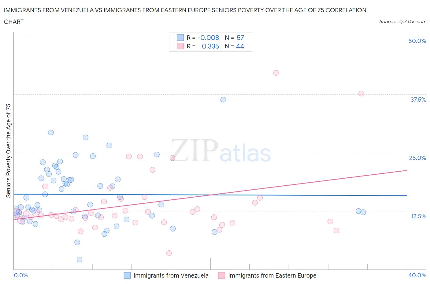 Immigrants from Venezuela vs Immigrants from Eastern Europe Seniors Poverty Over the Age of 75