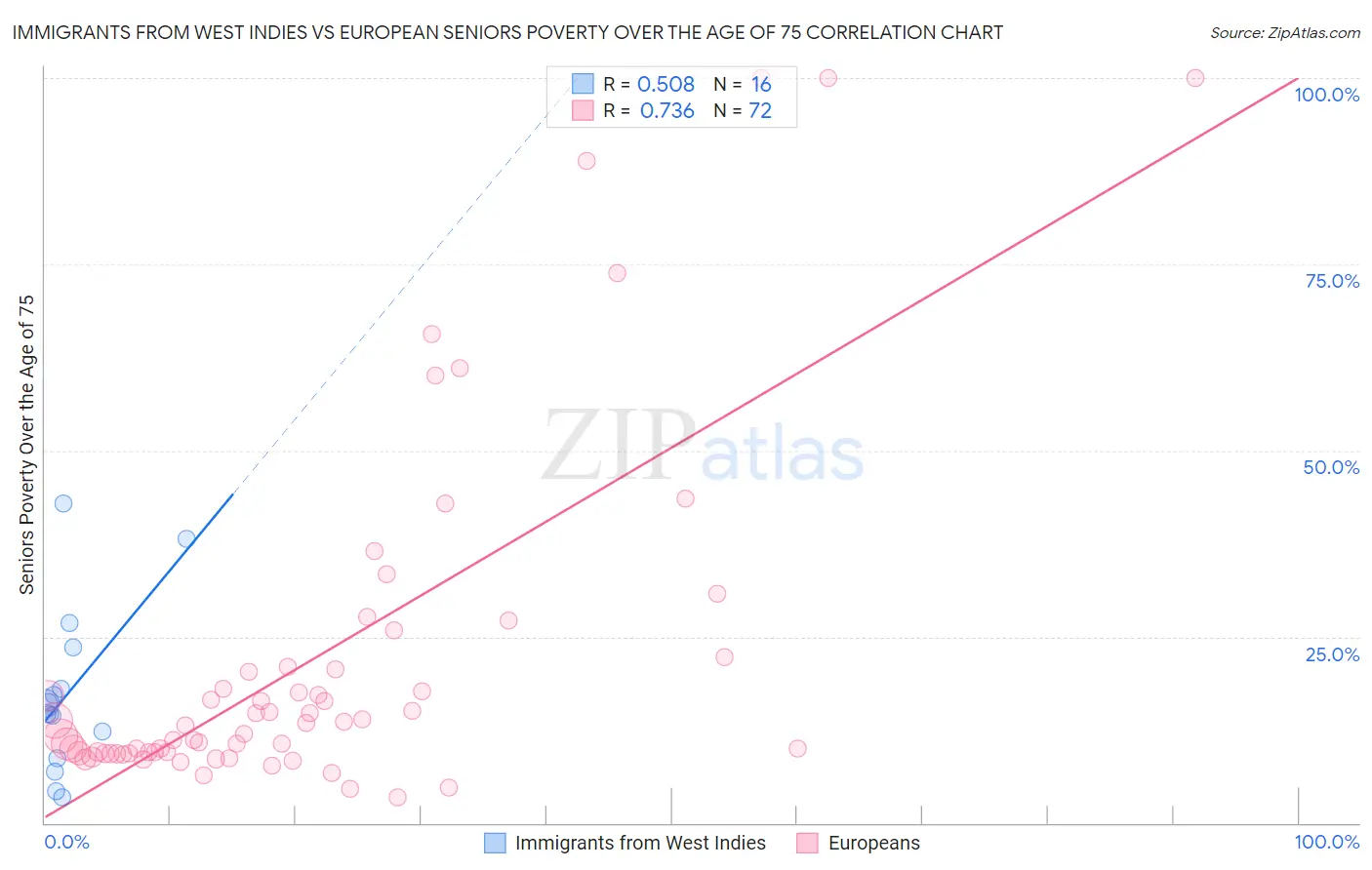 Immigrants from West Indies vs European Seniors Poverty Over the Age of 75