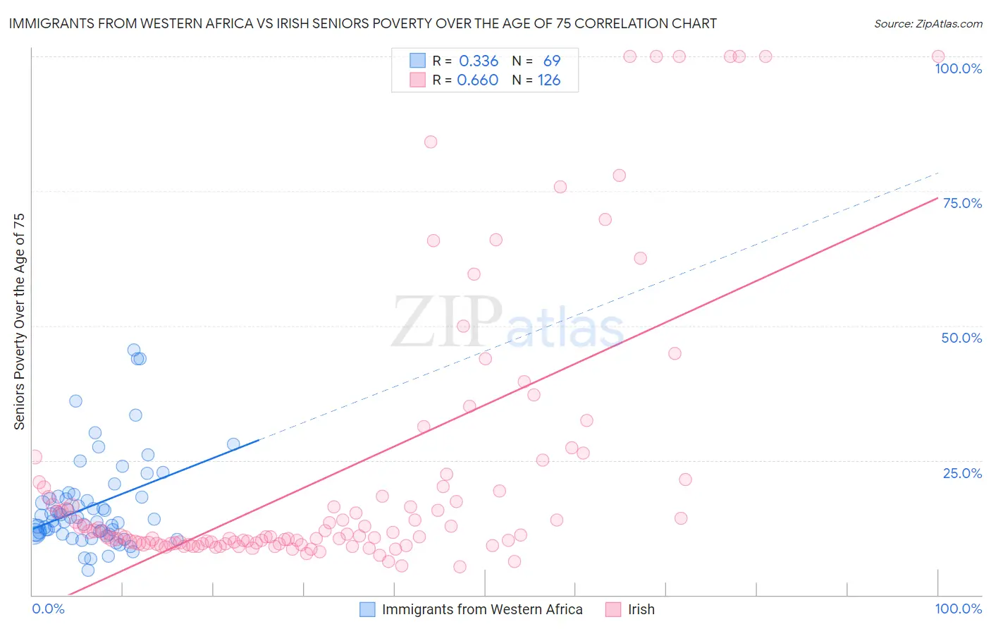 Immigrants from Western Africa vs Irish Seniors Poverty Over the Age of 75