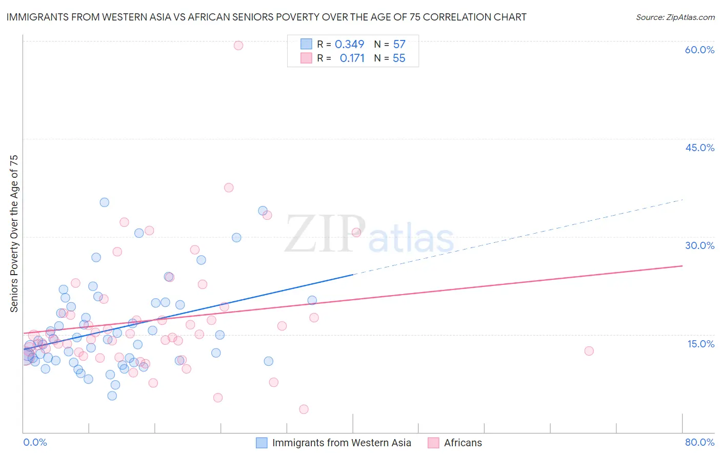 Immigrants from Western Asia vs African Seniors Poverty Over the Age of 75