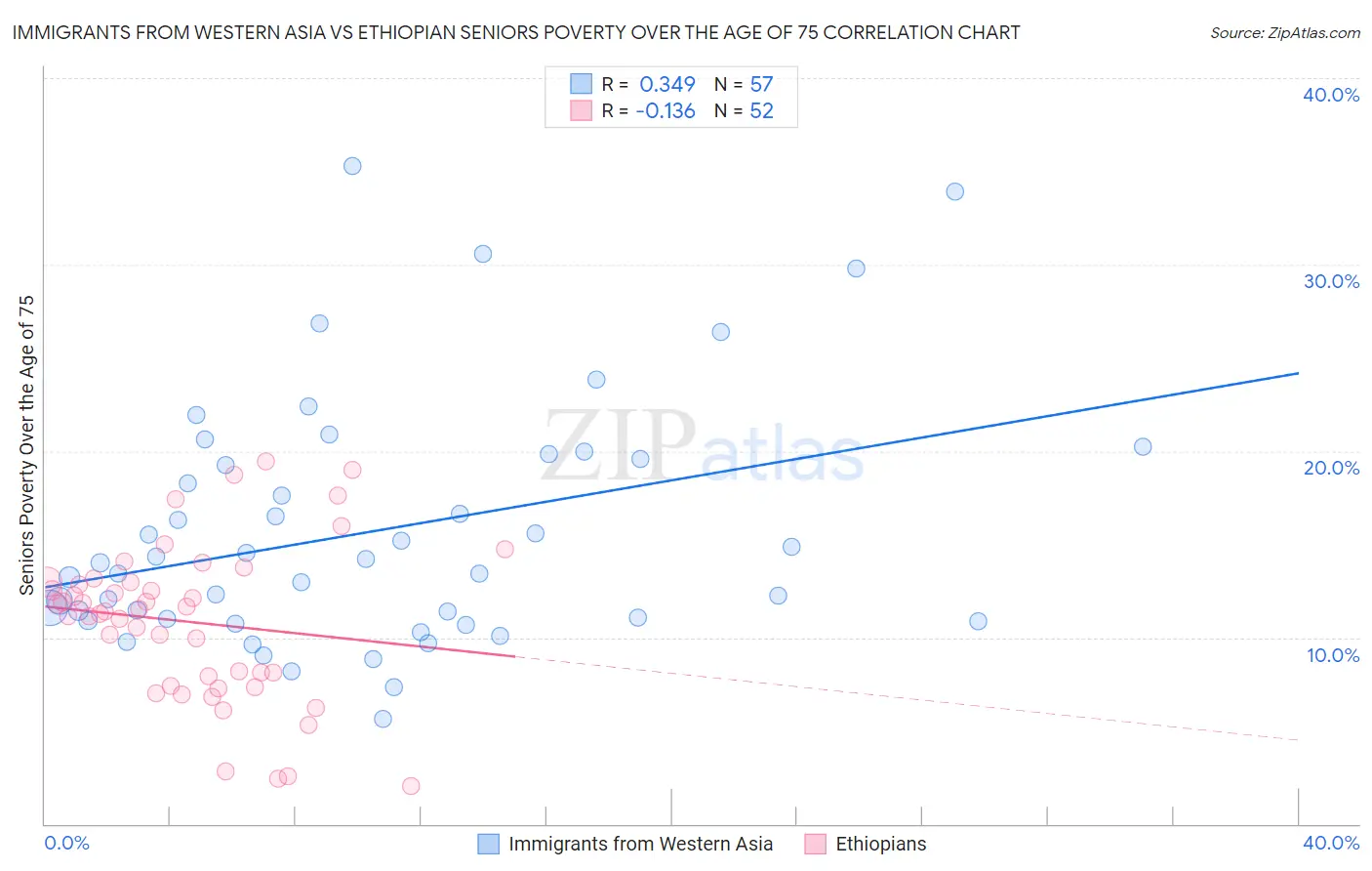 Immigrants from Western Asia vs Ethiopian Seniors Poverty Over the Age of 75