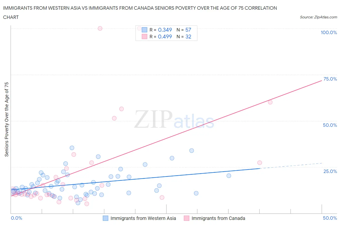 Immigrants from Western Asia vs Immigrants from Canada Seniors Poverty Over the Age of 75